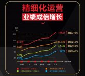 精細(xì)化運(yùn)營讓你的中餐廳業(yè)績(jī)保障