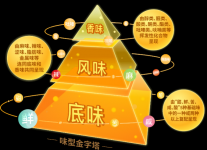 餐飲5萬億時代觸手可及！川菜品牌該如何發(fā)力？